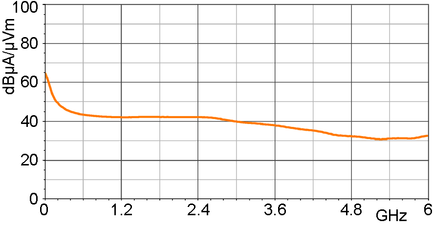 H-field correction curve [dBµA/m] / [dBµV]